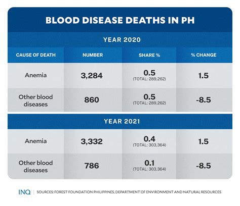 Blood diseases’ toll on thousands of Filipino lives.